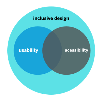 Usability and Accessibility in UX | by Maxwell Bond | Maxwell Bond | Medium