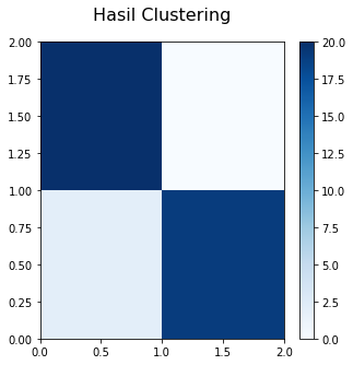 The Clustering of Water Consumption with SOM (Self-Organizing Maps ...