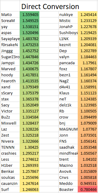 Approximating HLTV's CS:GO 2.0 Rating in VALORANT., by FerahgoTheGreat