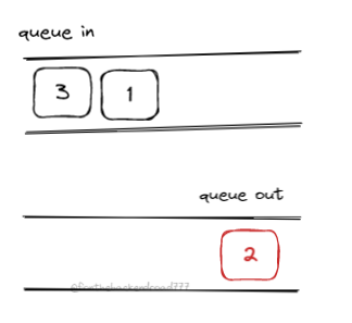 [LeetCode60days]225. Implement Stack using Queues | by F's SDE Note ...