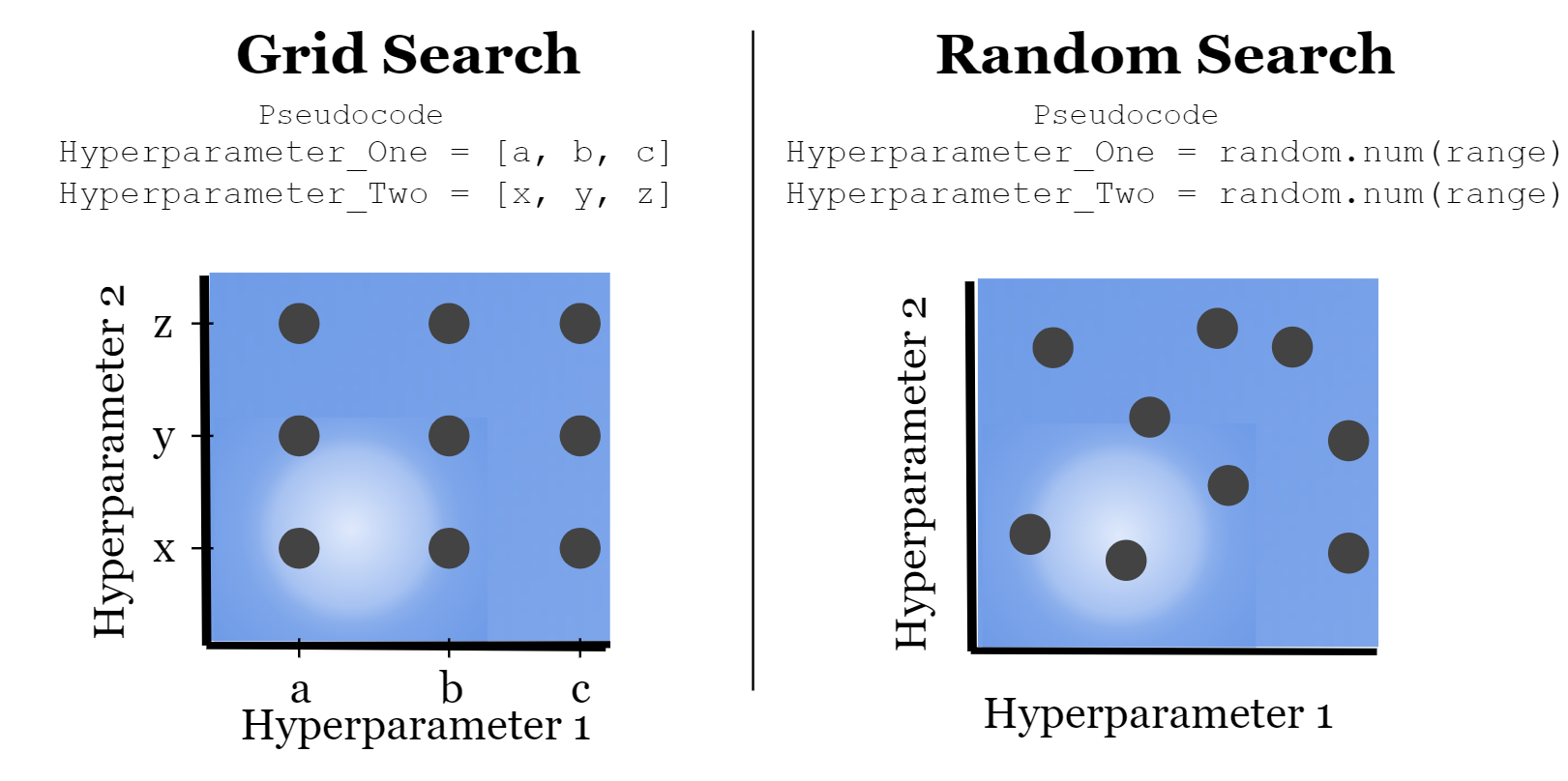 Grid search. Grid search