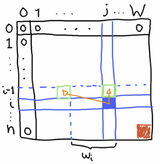 Solving Dynamic Programming problems using Functional Programming (Part ...