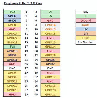 Rpi_GPIO. GPIO is your standard pins that simply… | by Elise Chen | Medium