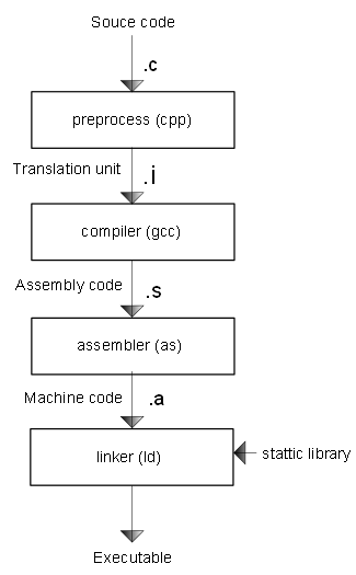 The Four Stages of Compilation. It’s easy to simply run gcc and not bat ...