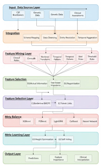 Systematic Data Mining Approach to Alzheimer’s Disease Classification: A Longitudinal CSF Biomarker…