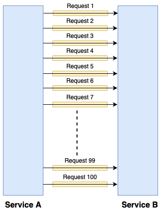 Go concurrency pattern: Semaphore | by Syafdia Okta | Level Up Coding