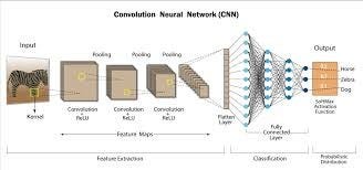 An Exploration of the Usage of Convolutional Layers: 1D CNN–LSTM for Detecting Multiple Anomalies…