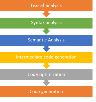 Introcution to Compilers #1 Folds