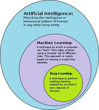 Introduction to Machine Learning | Medium