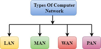 Types of Networks