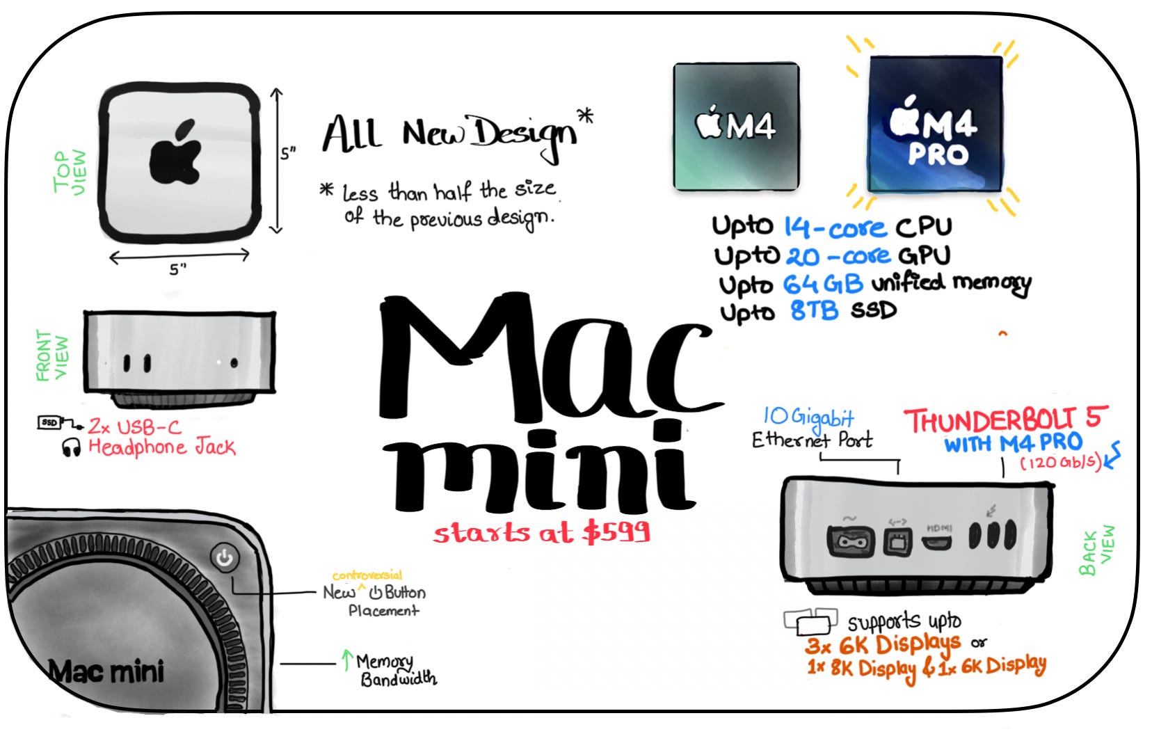 The All New 2024 Macs: A Visual Summary 🖥️ | by Aditya Darekar