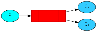 A ‘Work Queues’ Python tutorial is here on RabbitMQ’s website