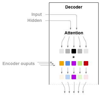 Walking through an Attentive Encoder-Decoder | by GARIMA MAHATO | Medium