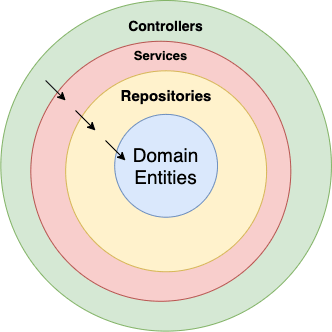 Implementing Clean Architecture in NestJS | by Halaelyabouri | Medium