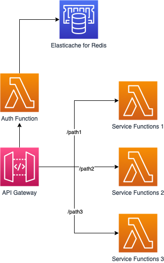 Customized Rate Limiting with AWS API Gateway and Elasticache