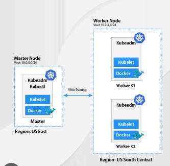 Install & Configure 3 Node Kubernetes Cluster Using Kubeadm | by Virat ...