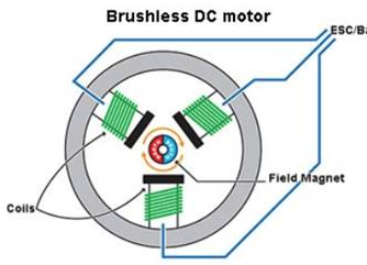 Introduction to BLDC motor. Construction and Working.