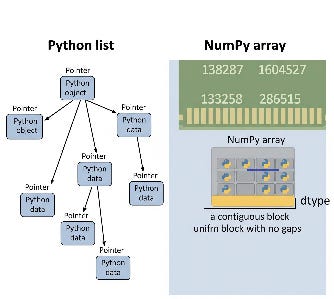 NumPy vs Python Lists: Which Is Faster and Why | by sneha uniyal | Medium