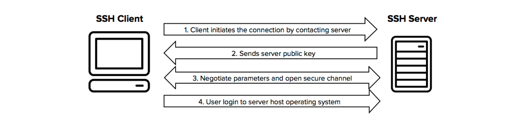 Ssh idea. Ssh протокол. ssh (программа). ssh структура пакета. ssh схема работы.
