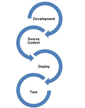 What makes Continuous Testing possible? | by Rodica Piciorusi | METRO ...