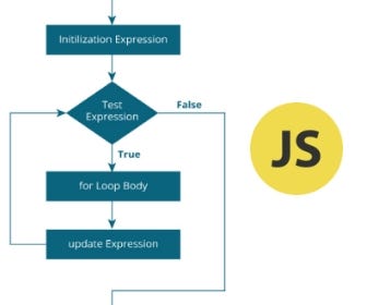 JavaScript Loops. This article will explore loops in… | by Ran Turner ...