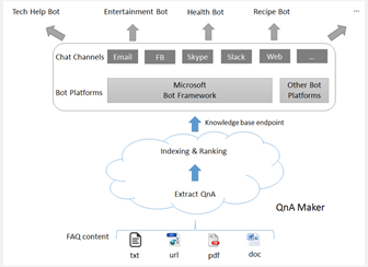 Gov Quickstart: Creating a FAQ chat bot in Outlook email | by Kevin ...
