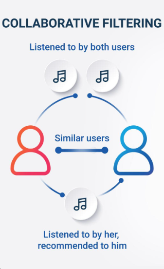 How to create a Music Recommendation System Using PyG | by Christina ...