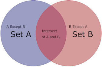 Cups and Caps (Union & Intersection) in SQL Server | by Kiran Paudel, M ...