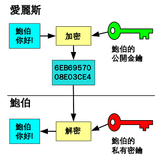 資料 公私有金鑰加密法