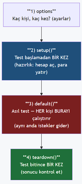 Race Condition: Para Transferinde Eş Zamanlılığın Yönetimi — K6 Testi
