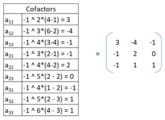Linear Algebra. Determinant, Inverse, Eigenvalues… | by Sanu P Varghese ...