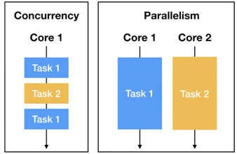 Project: Concurrency & Optimization | by My Skill | Medium