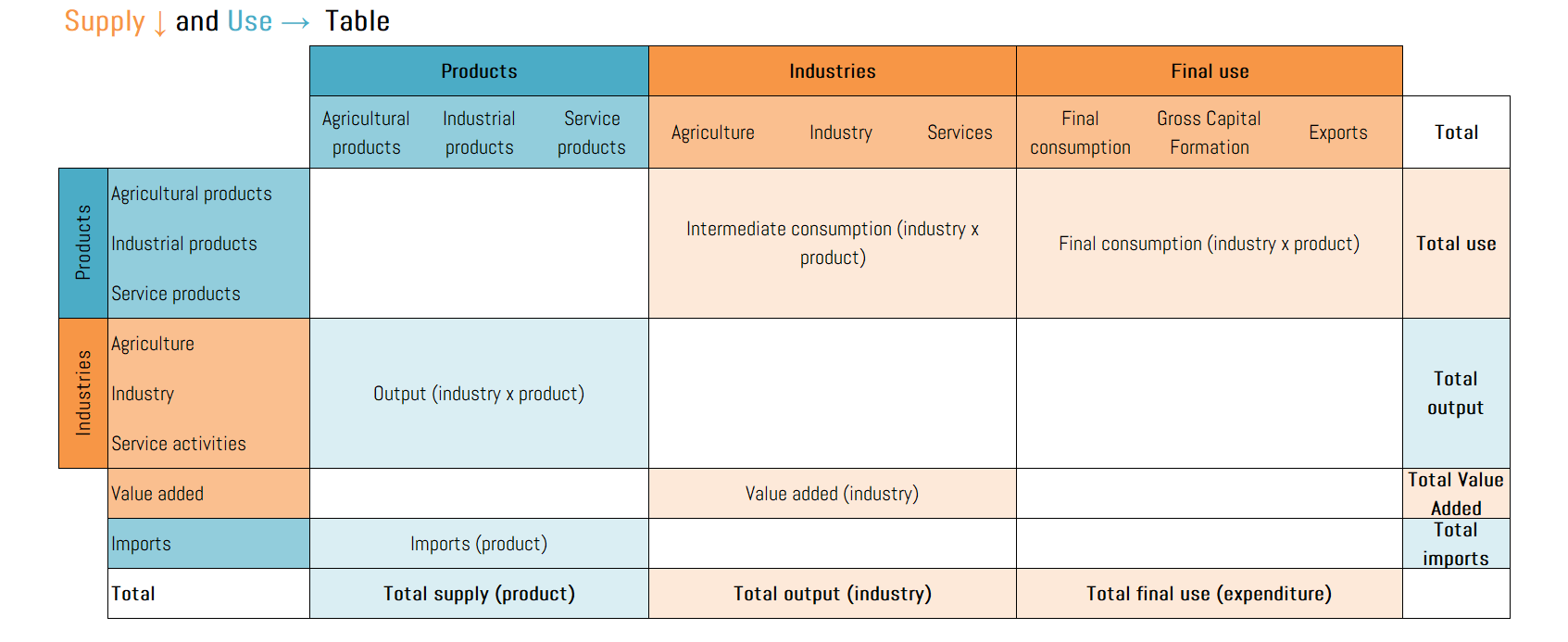 Supply-Use Tables, Input-Output Tables, and the SNA | by Asjad