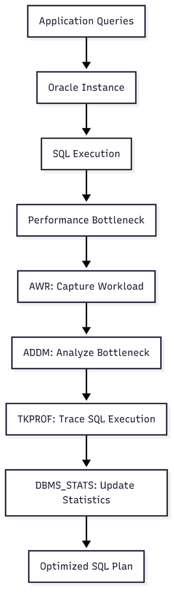 Advanced SQL and Database Performance Tuning Using AWR, ADDM, and ...