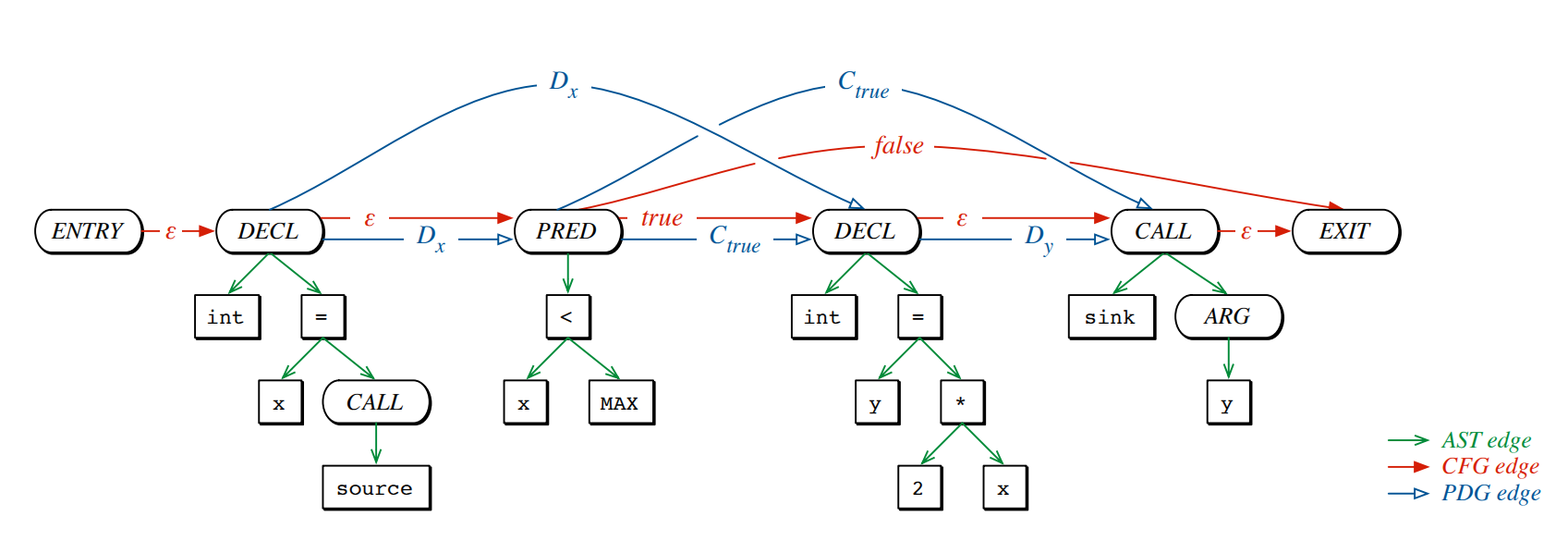 Coding properties. Абстрактное синтаксическое дерево. Абстрактное синтаксическое дерево Python. Semantic code. Semantic graph.