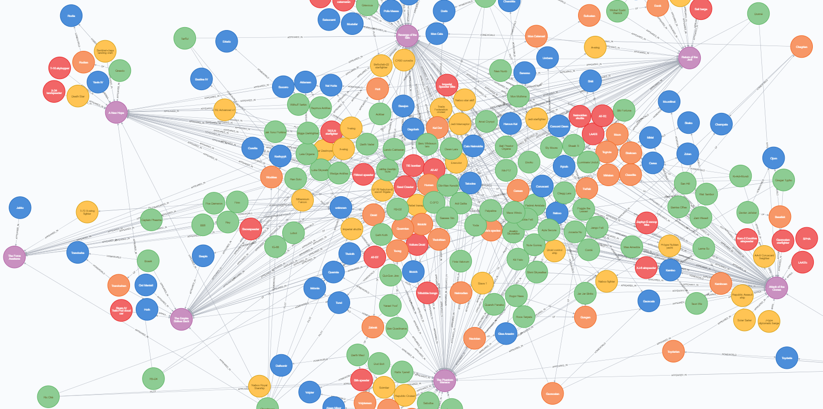 Neo4j graph Data Modeling of Star Wars Universe with APOC load