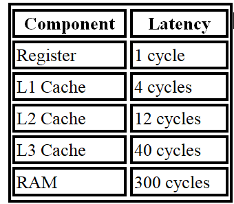 Perfomance bottleneck in today’s computer architecture.