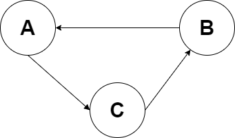 Implementasi Graph Menggunakan Java | by HIMADIRA | Medium