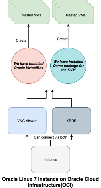 Nested VM Setup — Oracle Linux 7.x | by Kemila De Silva | Medium