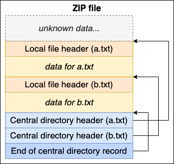 The ZIP File Format. This is a technical overview of the…, by Felix  Stridsberg