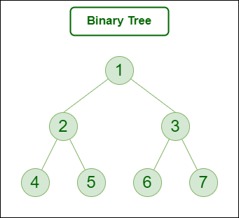 Trees & Graphs. What is a tree data structure? | by Yugandharkumar | Medium