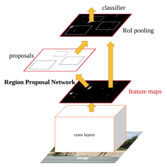 Deep learning Based Object Detection Methods | Part 1 | by Mohamed El ...