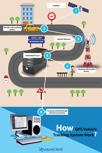 How GPS Vehicle Tracking System Work? | by Avancer | Medium