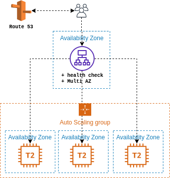 Deploying Flask Application on AWS EC2 using Load Balancer (ELB) and Auto  Scaling Group (ASG) | by Alejandro Cora González | Medium