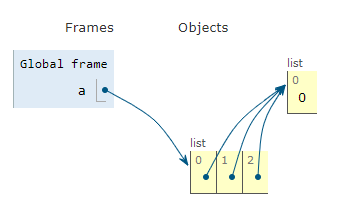 Pitfalls of Python Lists. List is a data structure in python… | by ...