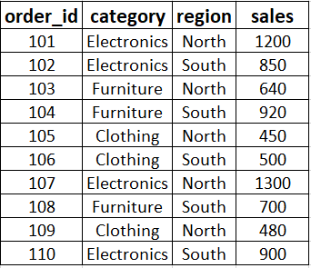 SQL GROUP BY — Organizing Data Like Sorting Plastic Cups