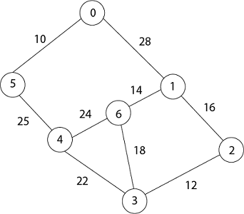 Prim's Algorithm. In this article we see prime’s… | by Dhruvi | Medium