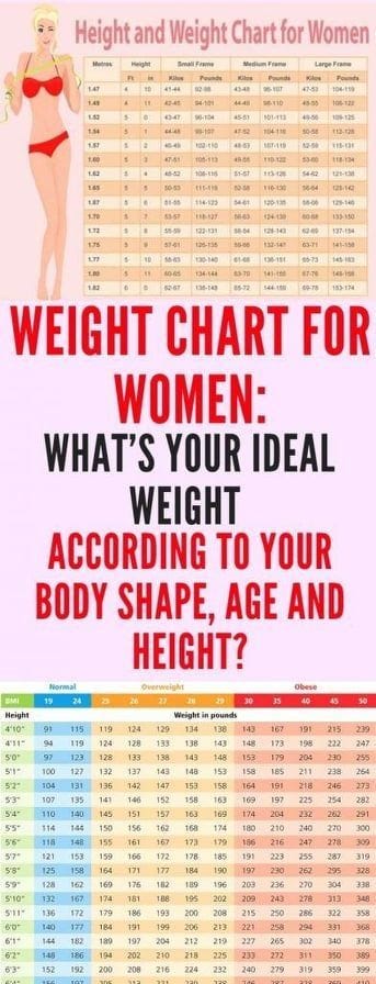 THIS IS HOW MUCH YOU SHOULD WEIGH ACCORDING TO YOUR AGE, BODY SHAPE AND ...