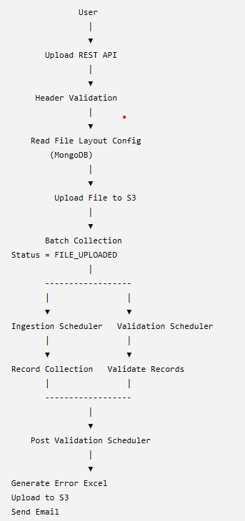 Designing a Scalable Excel Ingestion Pipeline for Processing 400,000+ Records Using Spring Boot…
