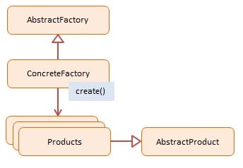 JavaScript Patterns. Using Abstract Factory | by Tejas Kotian | Medium